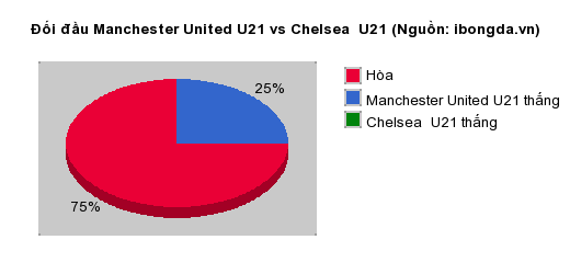 Thống kê đối đầu Manchester United U21 vs Chelsea  U21