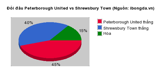 Thống kê đối đầu Peterborough United vs Shrewsbury Town