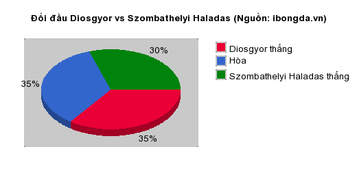 Thống kê đối đầu Diosgyor vs Szombathelyi Haladas