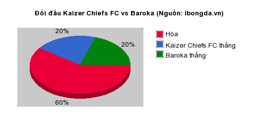 Thống kê đối đầu Kaizer Chiefs FC vs Baroka