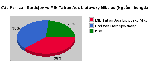 Thống kê đối đầu Partizan Bardejov vs Mfk Tatran Aos Liptovsky Mikulas