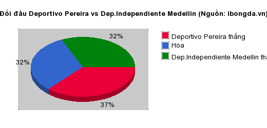 Thống kê đối đầu Deportivo Pereira vs Dep.Independiente Medellin