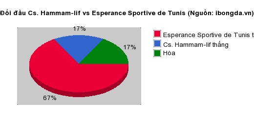 Thống kê đối đầu Cs. Hammam-lif vs Esperance Sportive de Tunis