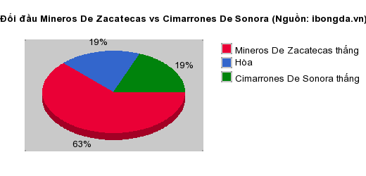 Thống kê đối đầu Mineros De Zacatecas vs Cimarrones De Sonora