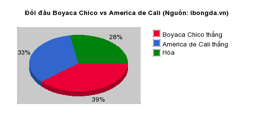 Thống kê đối đầu Boyaca Chico vs America de Cali