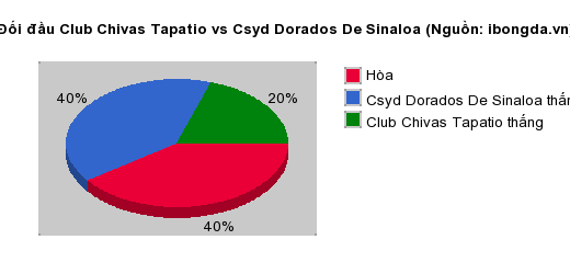 Thống kê đối đầu Club Chivas Tapatio vs Csyd Dorados De Sinaloa