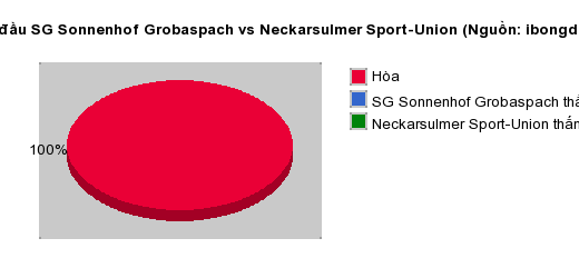 Thống kê đối đầu SG Sonnenhof Grobaspach vs Neckarsulmer Sport-Union