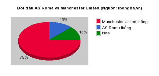 Thống kê đối đầu AS Roma vs Manchester United