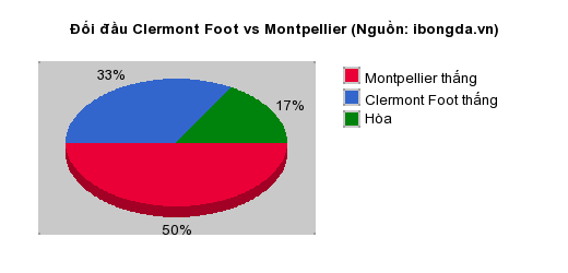 Thống kê đối đầu Clermont Foot vs Montpellier