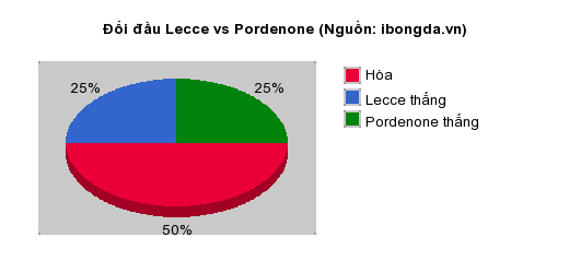 Thống kê đối đầu Lecce vs Pordenone