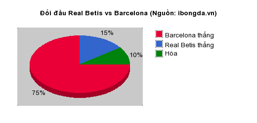 Thống kê đối đầu Real Betis vs Barcelona