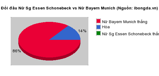 Thống kê đối đầu Nữ Sg Essen Schonebeck vs Nữ Bayern Munich
