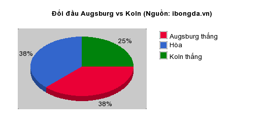 Thống kê đối đầu Augsburg vs Koln