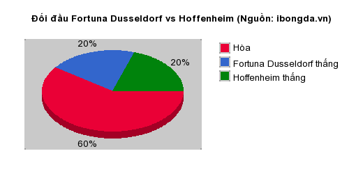 Thống kê đối đầu Fortuna Dusseldorf vs Hoffenheim