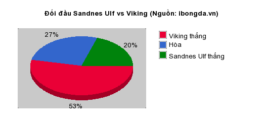 Thống kê đối đầu Sandnes Ulf vs Viking