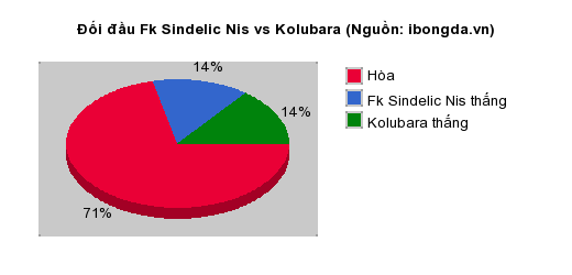 Thống kê đối đầu Fk Sindelic Nis vs Kolubara