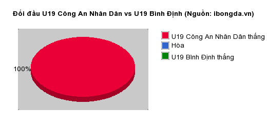 Thống kê đối đầu U19 Công An Nhân Dân vs U19 Bình Định
