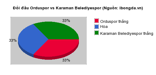 Thống kê đối đầu Orduspor vs Karaman Belediyespor