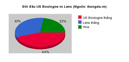 Thống kê đối đầu US Boulogne vs Lens