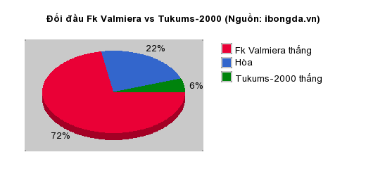 Thống kê đối đầu Fk Valmiera vs Tukums-2000