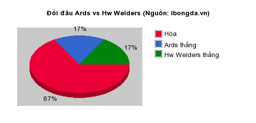 Thống kê đối đầu Ards vs Hw Welders