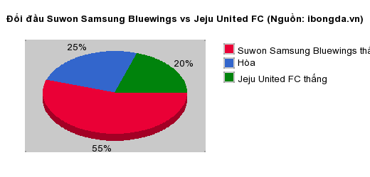 Thống kê đối đầu Suwon Samsung Bluewings vs Jeju United FC