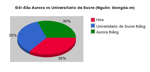 Thống kê đối đầu Aurora vs Universitario de Sucre