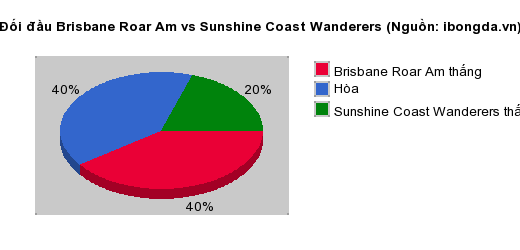 Thống kê đối đầu Brisbane Roar Am vs Sunshine Coast Wanderers