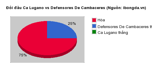 Thống kê đối đầu Ca Lugano vs Defensores De Cambaceres