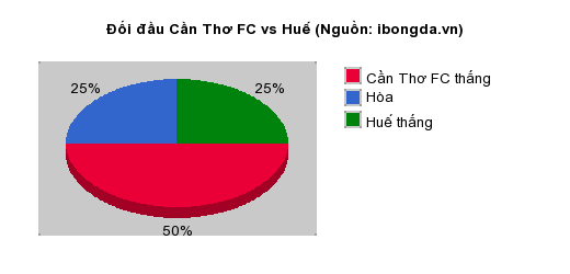 Thống kê đối đầu Cần Thơ FC vs Huế