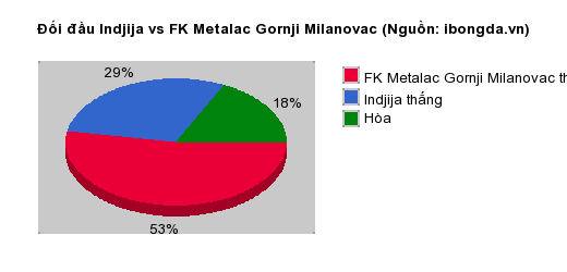 Thống kê đối đầu Indjija vs FK Metalac Gornji Milanovac