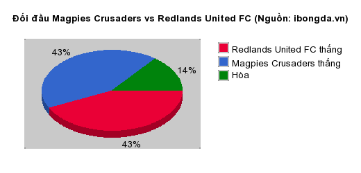 Thống kê đối đầu Magpies Crusaders vs Redlands United FC
