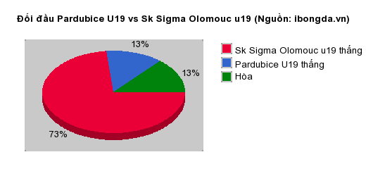Thống kê đối đầu Pardubice U19 vs Sk Sigma Olomouc u19