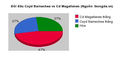 Thống kê đối đầu Csyd Barnechea vs Cd Magallanes