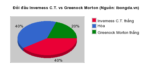 Thống kê đối đầu Montrose vs Partick Thistle