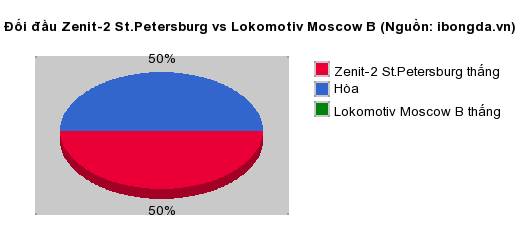 Thống kê đối đầu Zenit-2 St.Petersburg vs Lokomotiv Moscow B