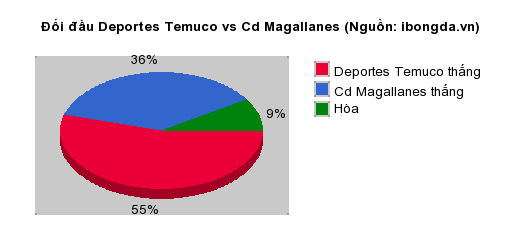Thống kê đối đầu Deportes Temuco vs Cd Magallanes