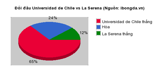 Thống kê đối đầu Universidad de Chile vs La Serena