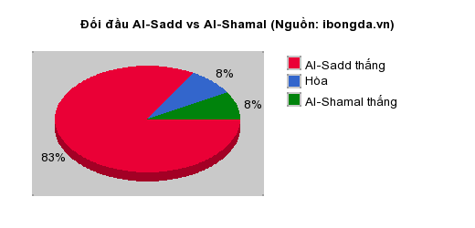 Thống kê đối đầu Al-Sadd vs Al-Shamal