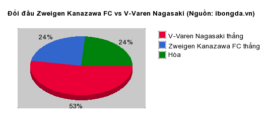 Thống kê đối đầu Zweigen Kanazawa FC vs V-Varen Nagasaki