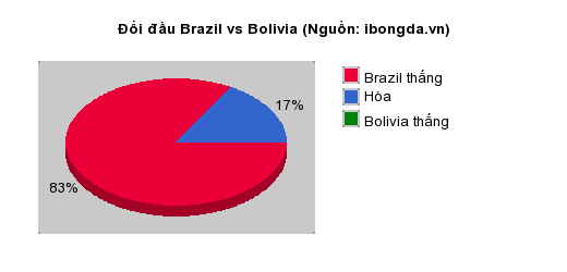 Thống kê đối đầu Brazil vs Bolivia
