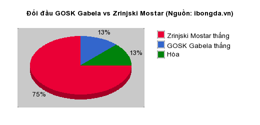 Thống kê đối đầu GOSK Gabela vs Zrinjski Mostar