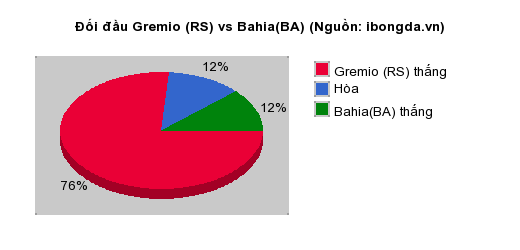 Thống kê đối đầu Gremio (RS) vs Bahia(BA)