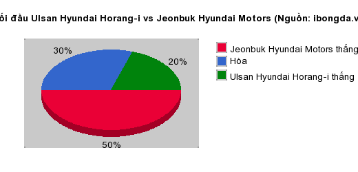 Thống kê đối đầu Ulsan Hyundai Horang-i vs Jeonbuk Hyundai Motors