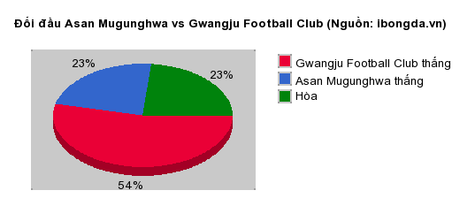 Thống kê đối đầu Asan Mugunghwa vs Gwangju Football Club