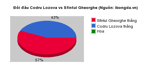 Thống kê đối đầu Codru Lozova vs Sfintul Gheorghe