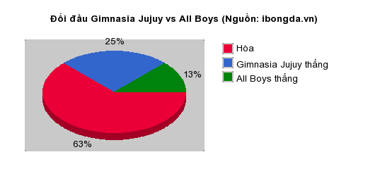 Thống kê đối đầu Gimnasia Jujuy vs All Boys