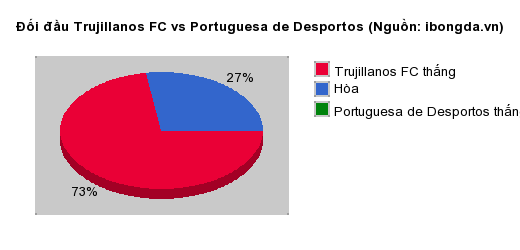 Thống kê đối đầu Trujillanos FC vs Portuguesa de Desportos