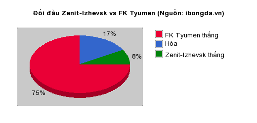 Thống kê đối đầu Zenit-Izhevsk vs FK Tyumen