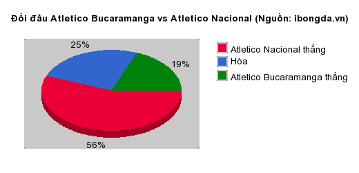Thống kê đối đầu Atletico Bucaramanga vs Atletico Nacional